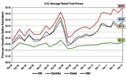 U.S. Avg. Retail Fuel Prices